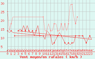 Courbe de la force du vent pour Luxembourg (Lux)