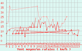 Courbe de la force du vent pour Hof