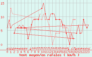 Courbe de la force du vent pour Reggio Calabria