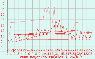 Courbe de la force du vent pour Frankfort (All)