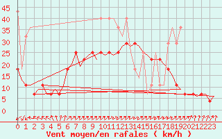 Courbe de la force du vent pour De Kooy