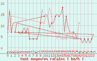 Courbe de la force du vent pour Frankfort (All)