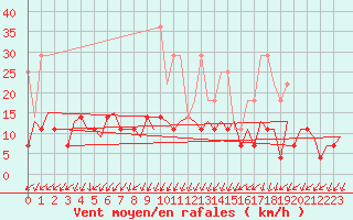 Courbe de la force du vent pour Frankfort (All)