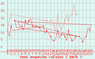 Courbe de la force du vent pour Namsos Lufthavn