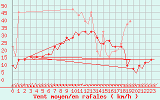 Courbe de la force du vent pour Grenchen