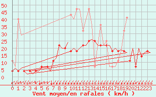 Courbe de la force du vent pour Frankfort (All)