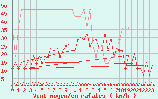 Courbe de la force du vent pour Frankfort (All)