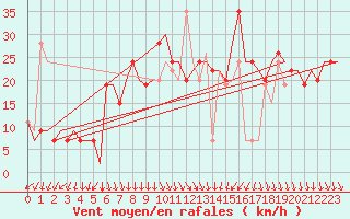 Courbe de la force du vent pour Cagliari / Elmas
