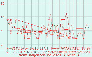 Courbe de la force du vent pour Treviso / S. Angelo