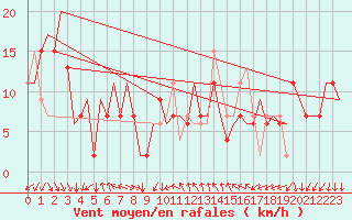 Courbe de la force du vent pour Venezia / Tessera