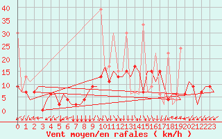 Courbe de la force du vent pour Kayseri / Erkilet