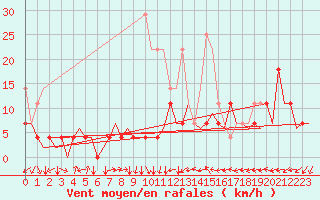 Courbe de la force du vent pour Augsburg