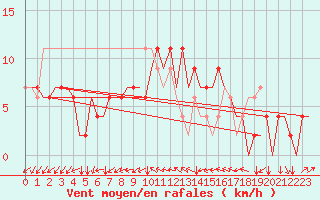 Courbe de la force du vent pour Zagreb / Pleso