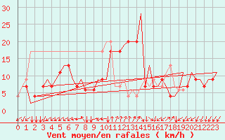 Courbe de la force du vent pour Adana / Sakirpasa