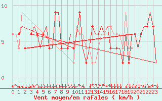 Courbe de la force du vent pour Ronchi Dei Legionari