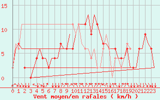 Courbe de la force du vent pour Verona / Villafranca