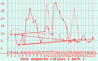 Courbe de la force du vent pour Reggio Calabria