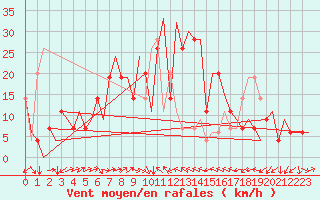 Courbe de la force du vent pour Varna