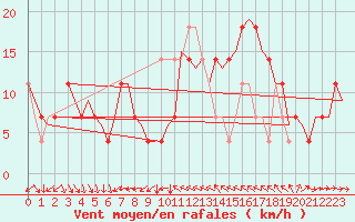 Courbe de la force du vent pour Cork Airport