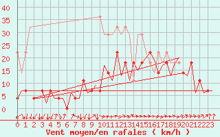Courbe de la force du vent pour Frankfort (All)