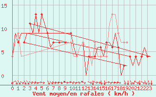 Courbe de la force du vent pour Zaragoza / Aeropuerto