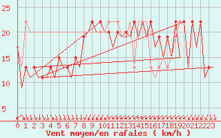 Courbe de la force du vent pour Murcia / San Javier