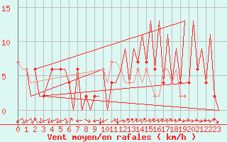 Courbe de la force du vent pour Huesca (Esp)
