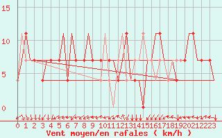 Courbe de la force du vent pour Samara