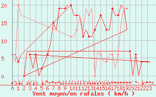 Courbe de la force du vent pour Dar-El-Beida