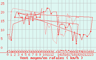 Courbe de la force du vent pour Gnes (It)