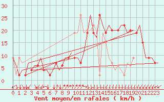Courbe de la force du vent pour Reggio Calabria