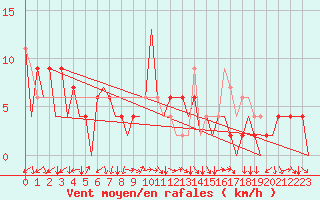 Courbe de la force du vent pour Huesca (Esp)