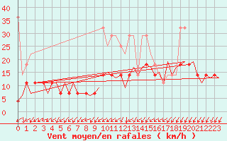 Courbe de la force du vent pour Maastricht / Zuid Limburg (PB)