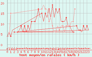 Courbe de la force du vent pour Melilla