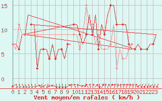 Courbe de la force du vent pour Bergamo / Orio Al Serio
