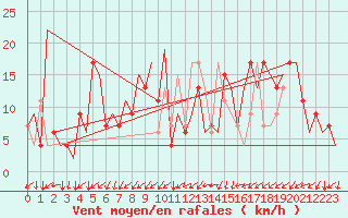 Courbe de la force du vent pour Gnes (It)