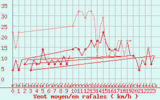 Courbe de la force du vent pour Hof