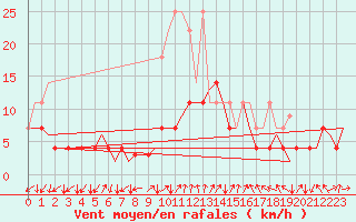 Courbe de la force du vent pour Frankfort (All)