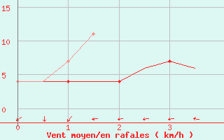 Courbe de la force du vent pour Kruunupyy