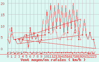 Courbe de la force du vent pour Huesca (Esp)