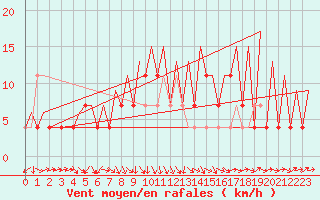 Courbe de la force du vent pour Tallinn