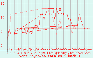 Courbe de la force du vent pour Aberdeen (UK)
