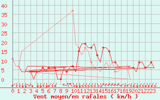 Courbe de la force du vent pour Gnes (It)