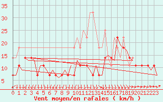 Courbe de la force du vent pour Erfurt-Bindersleben
