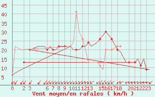 Courbe de la force du vent pour Djerba Mellita