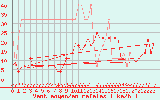 Courbe de la force du vent pour Maastricht / Zuid Limburg (PB)