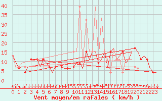 Courbe de la force du vent pour Madrid / Barajas (Esp)
