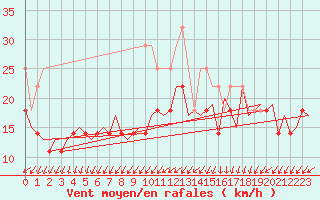 Courbe de la force du vent pour Vlissingen