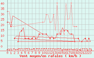 Courbe de la force du vent pour Frankfort (All)