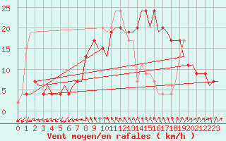 Courbe de la force du vent pour London / Heathrow (UK)